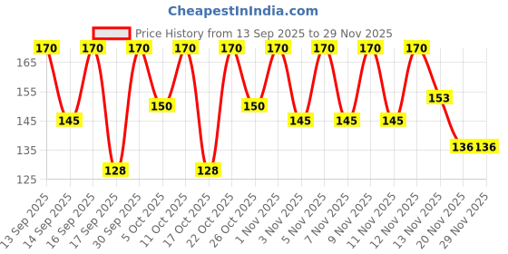 nykaa.com keya seth aromatherapy Keya Seth Aromatherapy- Aromatic Spa Hair Conditions Serum SPF 15-for Dry- Rough Hair keya seth aromatherapy Price History Graph from 13 Sep 2025 to 28 Nov 2025