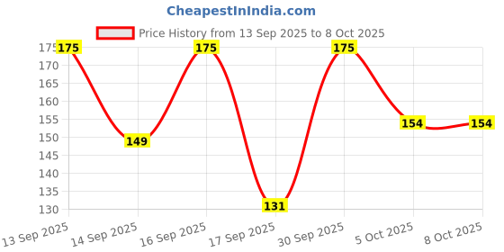 nykaa.com keya seth aromatherapy Keya Seth Aromatherapy, Clear & Clean Aqua Solution For Acne Pimple keya seth aromatherapy Price History Graph from 13 Sep 2025 to 8 Oct 2025