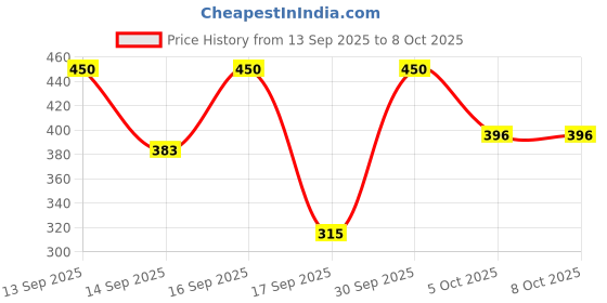 nykaa.com keya seth aromatherapy Keya Seth Aromatherapy, Green Tea Face Pudding Brightening Sleeping Mask keya seth aromatherapy Price History Graph from 13 Sep 2025 to 8 Oct 2025