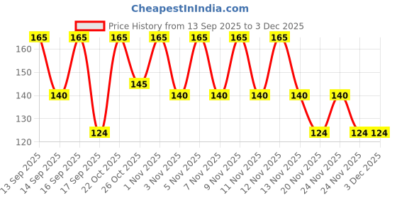nykaa.com keya seth aromatherapy Keya Seth Aromatherapy- Hibiscus Replenishing Hydra 3-in-1 Facial Sheet Mask keya seth aromatherapy Price History Graph from 13 Sep 2025 to 3 Dec 2025