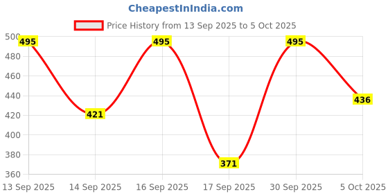 nykaa.com keya seth aromatherapy Keya Seth Aromatherapy, Hibiscus Replenishing Hydra 3-in-1 Facial Sheet Mask (Pack Of 3) keya seth aromatherapy Price History Graph from 13 Sep 2025 to 5 Oct 2025