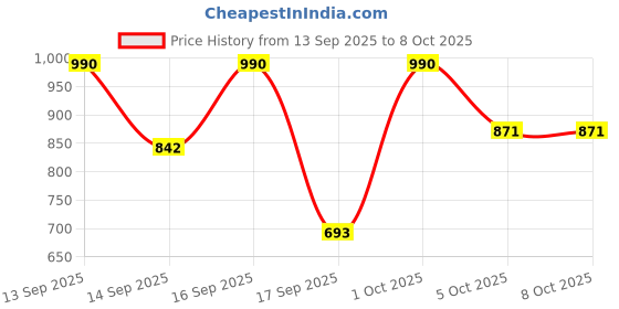 nykaa.com keya seth aromatherapy Keya Seth Aromatherapy, Hibiscus Replenishing Hydra 3-in-1 Facial Sheet Mask (Pack Of 6) keya seth aromatherapy Price History Graph from 13 Sep 2025 to 8 Oct 2025