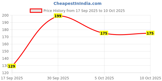 nykaa.com keya seth aromatherapy Keya Seth Aromatherapy, Neem Wooden Handle Comb Wide Tooth For Hair Growth For Men & Women keya seth aromatherapy Price History Graph from 17 Sep 2025 to 10 Oct 2025