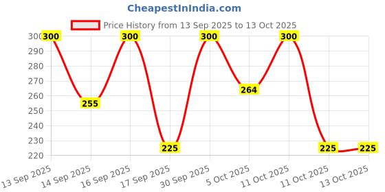 nykaa.com keya seth aromatherapy Keya Seth Aromatherapy, Schoolers Kids Body Lotion For Deep Nourishment And Long-lasting Moisturizer keya seth aromatherapy Price History Graph from 13 Sep 2025 to 13 Oct 2025