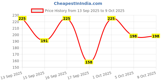 nykaa.com keya seth aromatherapy Keya Seth Aromatherapy, Schoolers Nourishing Cream Gentle & Safe, Intensive Moisturizing & Nourishing keya seth aromatherapy Price History Graph from 13 Sep 2025 to 9 Oct 2025