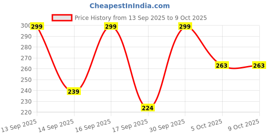 nykaa.com Keya Seth Aromatherapy Lip Sugar Scrub keya seth aromatherapy Price History Graph from 13 Sep 2025 to 9 Oct 2025