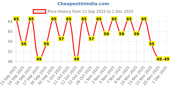 nykaa.com Keya Seth Aromatherapy Medicure Ankush Antiseptic Liquid keya seth aromatherapy Price History Graph from 13 Sep 2025 to 30 Nov 2025