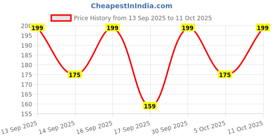 nykaa.com Keya Seth Aromatherapy Multani Mitti Powder keya seth aromatherapy Price History Graph from 13 Sep 2025 to 10 Oct 2025