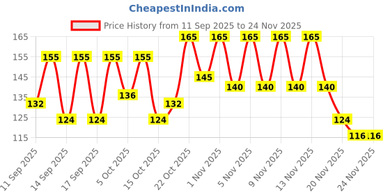 nykaa.com Keya Seth Aromatherapy Natural Liquid Sindoor Magenta keya seth aromatherapy Price History Graph from 11 Sep 2025 to 23 Nov 2025