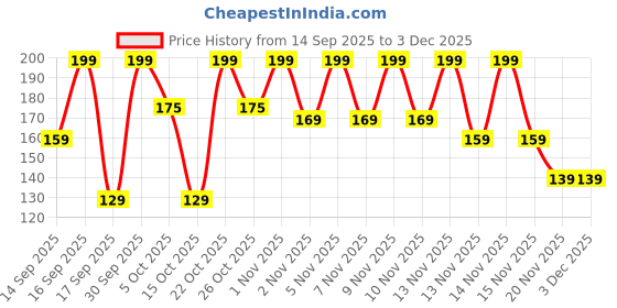 nykaa.com Keya Seth Aromatherapy Neem Wooden Comb Wide Tooth For Hair Growth For Men & Women All Purpose - Large keya seth aromatherapy Price History Graph from 14 Sep 2025 to 3 Dec 2025
