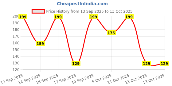 nykaa.com Keya Seth Aromatherapy Neem Wooden Comb Wide Tooth For Hair Growth For Men & Women All Purpose - Medium keya seth aromatherapy Price History Graph from 13 Sep 2025 to 13 Oct 2025