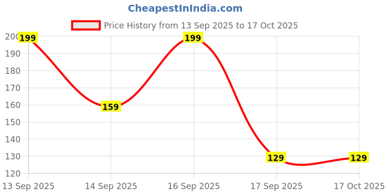 nykaa.com Keya Seth Aromatherapy Neem Wooden Comb Wide Tooth For Hair Growth For Men & Women All Purpose - Small keya seth aromatherapy Price History Graph from 13 Sep 2025 to 16 Oct 2025