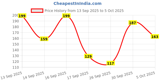 nykaa.com Keya Seth Aromatherapy Neem Wooden Comb Wide Tooth With Handel Large Size keya seth aromatherapy Price History Graph from 13 Sep 2025 to 5 Oct 2025