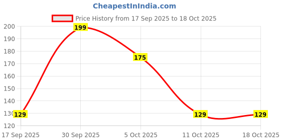 nykaa.com keya seth aromatherapy Keya Seth Aromatherapy, Neem Wooden Handle Comb Wide Tooth For Hair Growth For Men & Women keya seth aromatherapy Price History Graph from 17 Sep 2025 to 16 Oct 2025