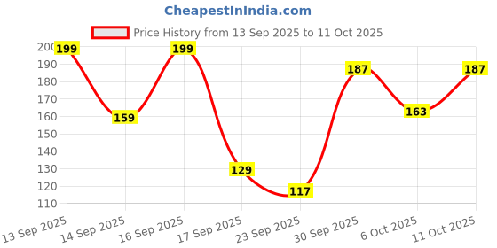 nykaa.com Keya Seth Aromatherapy Neem Wooden Tail Comb keya seth aromatherapy Price History Graph from 13 Sep 2025 to 10 Oct 2025