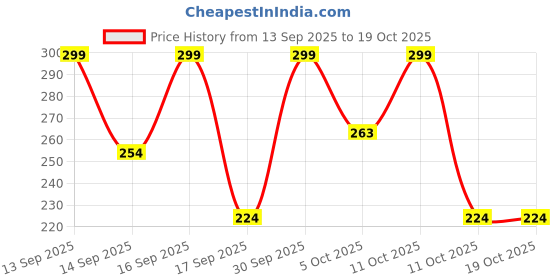 nykaa.com Keya Seth Aromatherapy Orange Gel Scrub with Walnut keya seth aromatherapy Price History Graph from 13 Sep 2025 to 17 Oct 2025