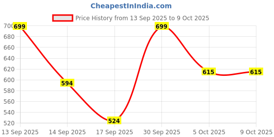nykaa.com Keya Seth Aromatherapy Oxy De Tan Pack Instant Tan Removal keya seth aromatherapy Price History Graph from 13 Sep 2025 to 8 Oct 2025