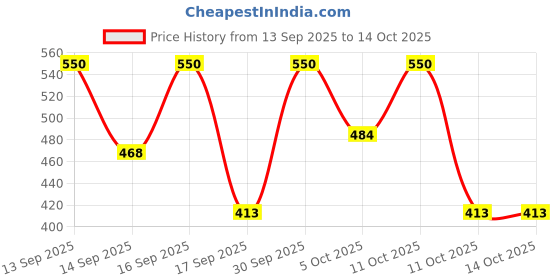 nykaa.com Keya Seth Aromatherapy Oxy De Tan Pack Instant Tan Removal - Pack of 2 keya seth aromatherapy Price History Graph from 13 Sep 2025 to 13 Oct 2025