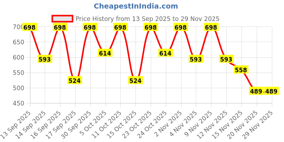 nykaa.com Keya Seth Aromatherapy Papaya Facewash & Face Cream Combo keya seth aromatherapy Price History Graph from 13 Sep 2025 to 29 Nov 2025