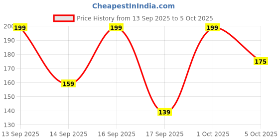 nykaa.com Keya Seth Aromatherapy Professional 2 In 1 Brow & Lash Comb Brush for Perfectly Groomed Eyebrows & Eyelash keya seth aromatherapy Price History Graph from 13 Sep 2025 to 5 Oct 2025