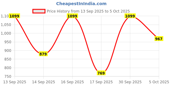 nykaa.com Keya Seth Aromatherapy Professional All Matte Invisible Pore Primer Face Mattifying keya seth aromatherapy Price History Graph from 13 Sep 2025 to 5 Oct 2025