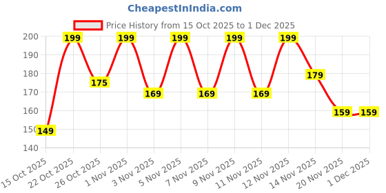 nykaa.com Keya Seth Aromatherapy Professional Angular Brush for Contorting Smudging Outlining Shading & Correcting keya seth aromatherapy Price History Graph from 15 Oct 2025 to 1 Dec 2025