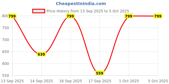 nykaa.com Keya Seth Aromatherapy Professional Baked Highlighter keya seth aromatherapy Price History Graph from 13 Sep 2025 to 4 Oct 2025