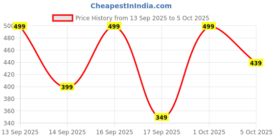 nykaa.com Keya Seth Aromatherapy Professional Blush On Blusher keya seth aromatherapy Price History Graph from 13 Sep 2025 to 5 Oct 2025