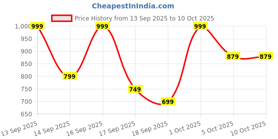 nykaa.com Keya Seth Aromatherapy Professional Compact Cream Foundation keya seth aromatherapy Price History Graph from 13 Sep 2025 to 10 Oct 2025