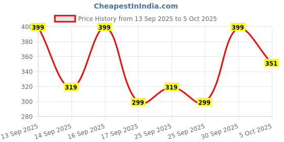 nykaa.com Keya Seth Aromatherapy Professional Corrector keya seth aromatherapy Price History Graph from 13 Sep 2025 to 5 Oct 2025