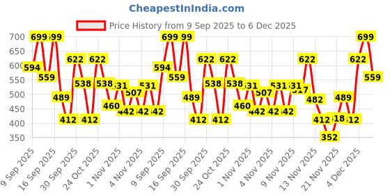 nykaa.com Keya Seth Aromatherapy Professional Diamond Loose Powder keya seth aromatherapy Price History Graph from 9 Sep 2025 to 6 Dec 2025