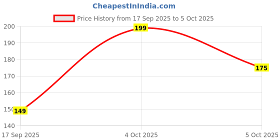 nykaa.com Keya Seth Aromatherapy Professional Eye Shadow Brush for Apply Eyeshadow Or Smudge Shadow Below Eyes keya seth aromatherapy Price History Graph from 17 Sep 2025 to 5 Oct 2025