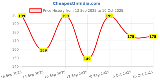 nykaa.com Keya Seth Aromatherapy Professional Eye Shadow Brush for Round Blending Long Ferrules keya seth aromatherapy Price History Graph from 13 Sep 2025 to 9 Oct 2025