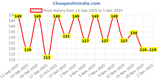 nykaa.com Keya Seth Aromatherapy Professional Eyeliner Brush for Extra Fine Flawless Lash Line keya seth aromatherapy Price History Graph from 13 Sep 2025 to 1 Dec 2025