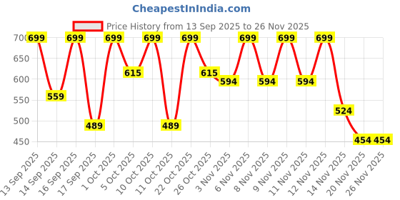 nykaa.com Keya Seth Aromatherapy Professional Eyeliner Gel - Black keya seth aromatherapy Price History Graph from 13 Sep 2025 to 25 Nov 2025