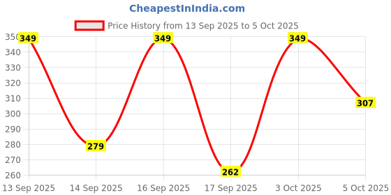 nykaa.com Keya Seth Aromatherapy Professional Flat Foundation Brush with Soft & Fine Bristles keya seth aromatherapy Price History Graph from 13 Sep 2025 to 5 Oct 2025
