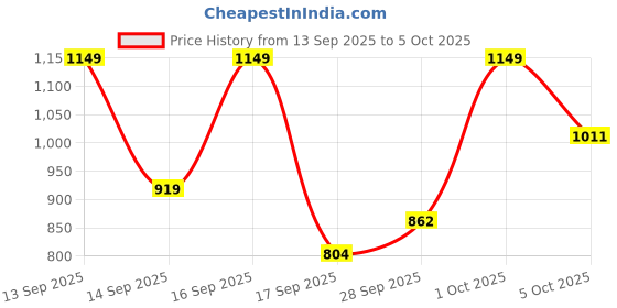 nykaa.com Keya Seth Aromatherapy Professional Full Coverage Liquid Matte Foundation keya seth aromatherapy Price History Graph from 13 Sep 2025 to 5 Oct 2025