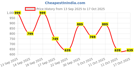 nykaa.com Keya Seth Aromatherapy Professional Hd Pressed Powder 2 In 1 keya seth aromatherapy Price History Graph from 13 Sep 2025 to 16 Oct 2025