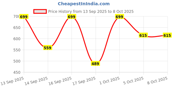 nykaa.com Keya Seth Aromatherapy Professional Long Lasting Lipgloss keya seth aromatherapy Price History Graph from 13 Sep 2025 to 8 Oct 2025