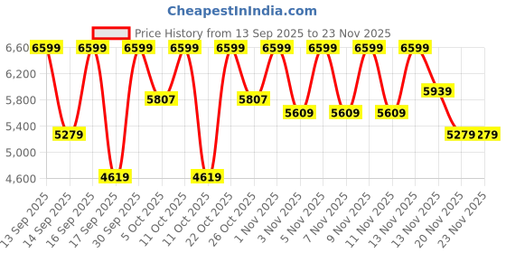 nykaa.com Keya Seth Aromatherapy Professional, Makeup, 21 Ultimate Make Up Brush Set With Bag keya seth aromatherapy Price History Graph from 13 Sep 2025 to 23 Nov 2025