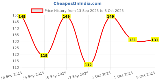 nykaa.com Keya Seth Aromatherapy Professional Mascara Brush for Long Thick Curly Fluttery Lashes keya seth aromatherapy Price History Graph from 13 Sep 2025 to 8 Oct 2025