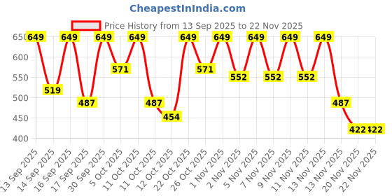 nykaa.com Keya Seth Aromatherapy Professional Matte Lip Pen keya seth aromatherapy Price History Graph from 13 Sep 2025 to 22 Nov 2025