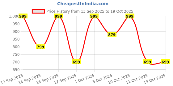 nykaa.com Keya Seth Aromatherapy Professional Satin Finish Foundation keya seth aromatherapy Price History Graph from 13 Sep 2025 to 18 Oct 2025