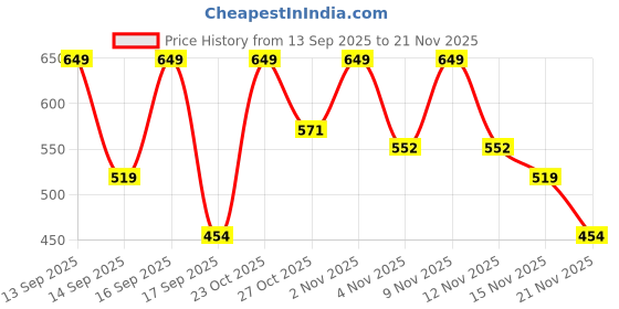nykaa.com Keya Seth Aromatherapy Professional Super Volume Eye Mascara keya seth aromatherapy Price History Graph from 13 Sep 2025 to 20 Nov 2025