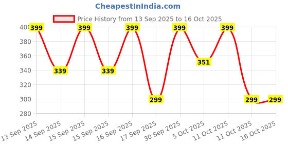 nykaa.com Keya Seth Aromatherapy Relief Arthritis Joint & Muscle Pain Oil keya seth aromatherapy Price History Graph from 13 Sep 2025 to 16 Oct 2025