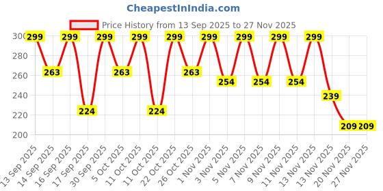 nykaa.com Keya Seth Aromatherapy Rosemary Lavender Coconut Body Oil keya seth aromatherapy Price History Graph from 13 Sep 2025 to 27 Nov 2025
