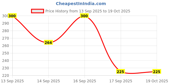 nykaa.com keya seth aromatherapy Keya Seth Aromatherapy, Schoolers Face & Body Wash With No Harmful Chemical Deeply Nourishing Wash keya seth aromatherapy Price History Graph from 13 Sep 2025 to 19 Oct 2025