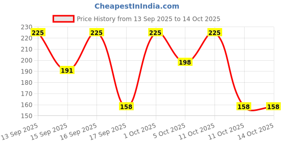 nykaa.com keya seth aromatherapy Keya Seth Aromatherapy, Schoolers Nourishing Cream Gentle & Safe, Intensive Moisturizing & Nourishing keya seth aromatherapy Price History Graph from 13 Sep 2025 to 14 Oct 2025