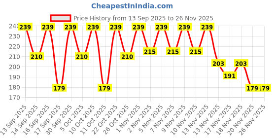 nykaa.com Keya Seth Aromatherapy Schoolers SPF 30 Sunscreen PA++ for Kids keya seth aromatherapy Price History Graph from 13 Sep 2025 to 25 Nov 2025