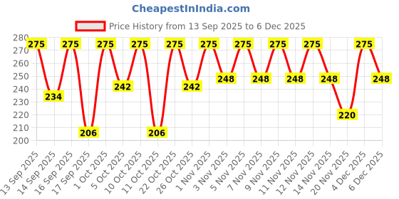 nykaa.com Keya Seth Aromatherapy Skin Hydrating Neem Toner keya seth aromatherapy Price History Graph from 13 Sep 2025 to 4 Dec 2025